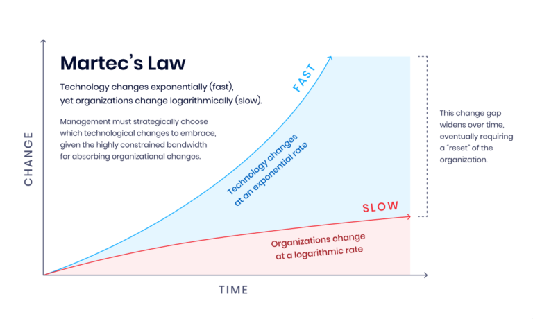 Martec's Law