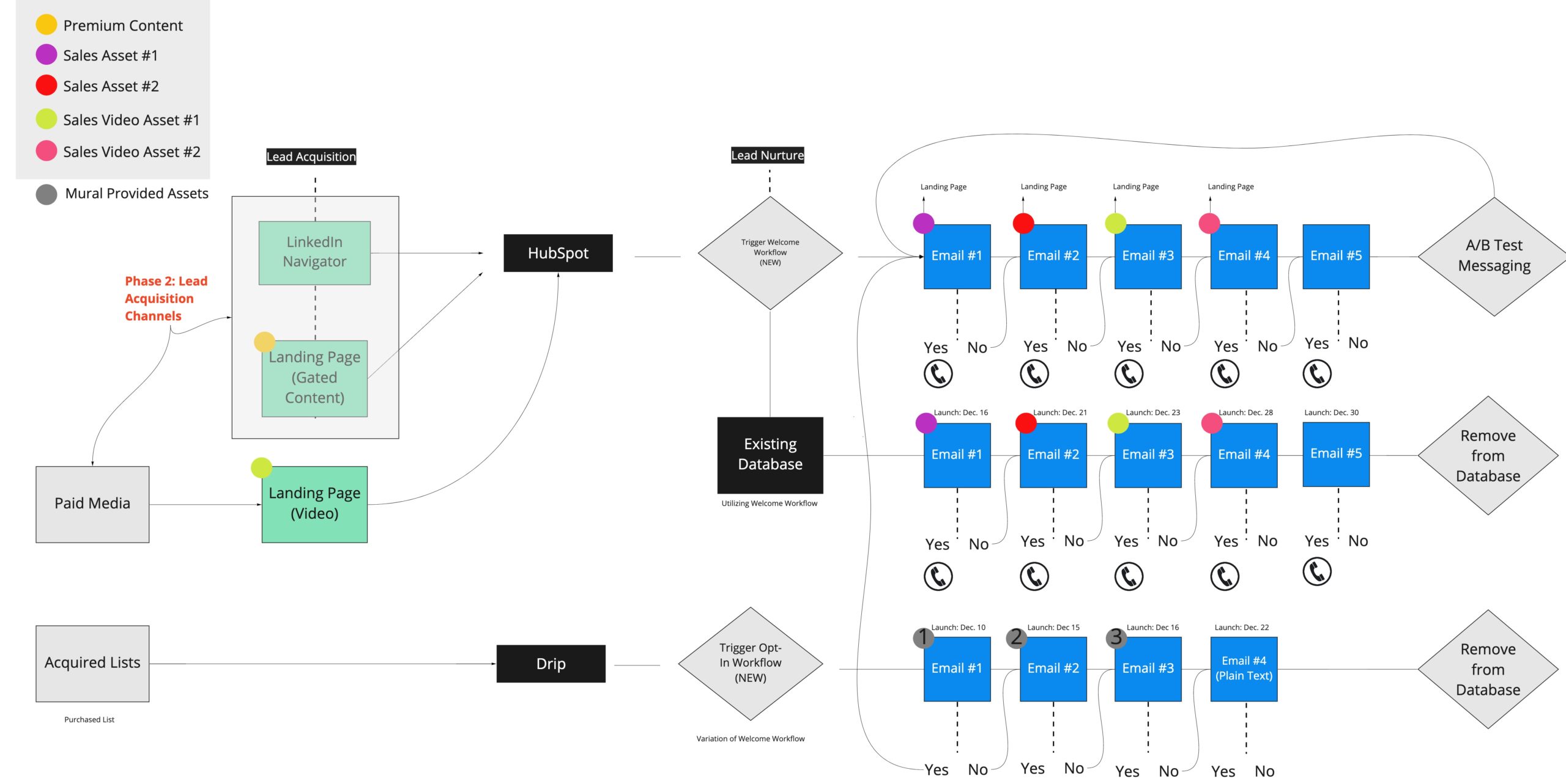 Mural Lead Acquisition and Nurture Model