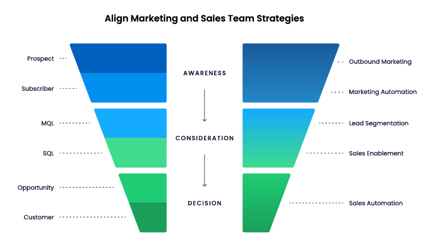 Align Marketing and Sales Processes Maybank