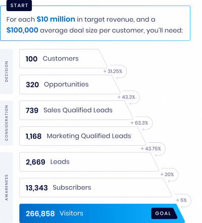 Maybank - Reverse Funnel Process